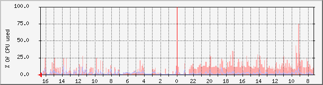 www.nicebook.net_cpu Traffic Graph