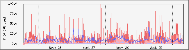 month