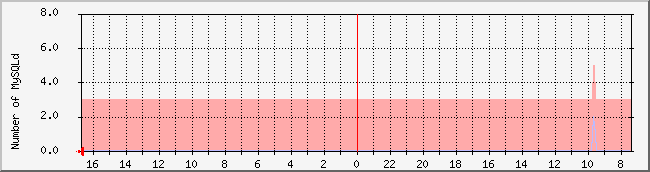 www.nicebook.net_ftpd Traffic Graph