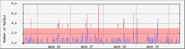 month
