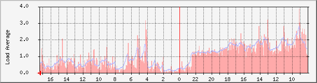 www.nicebook.net_load Traffic Graph