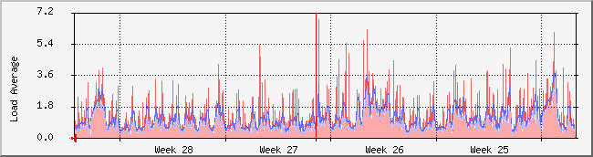 month