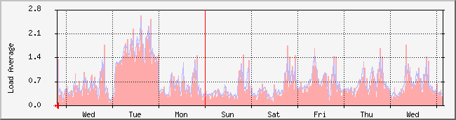 week