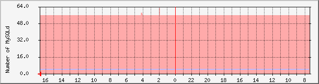 www.nicebook.net_mysqld Traffic Graph